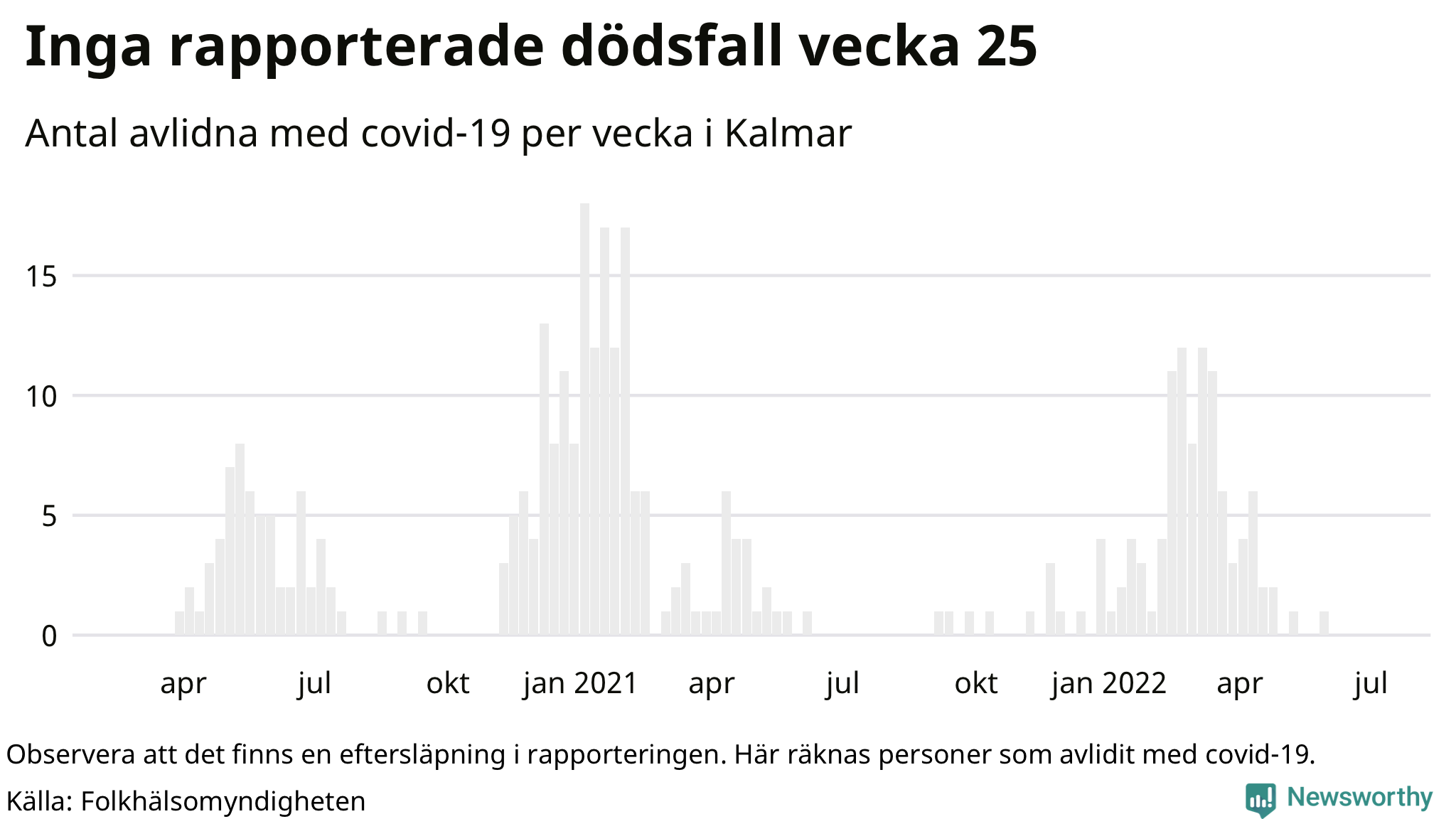 Antal dödsfall med covid-19 per vecka